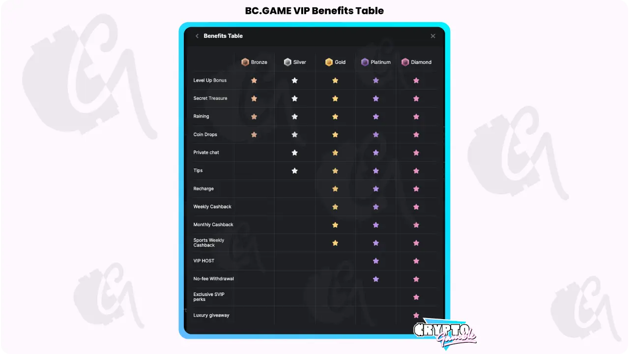 BCGAME Casino VIP Table benefits